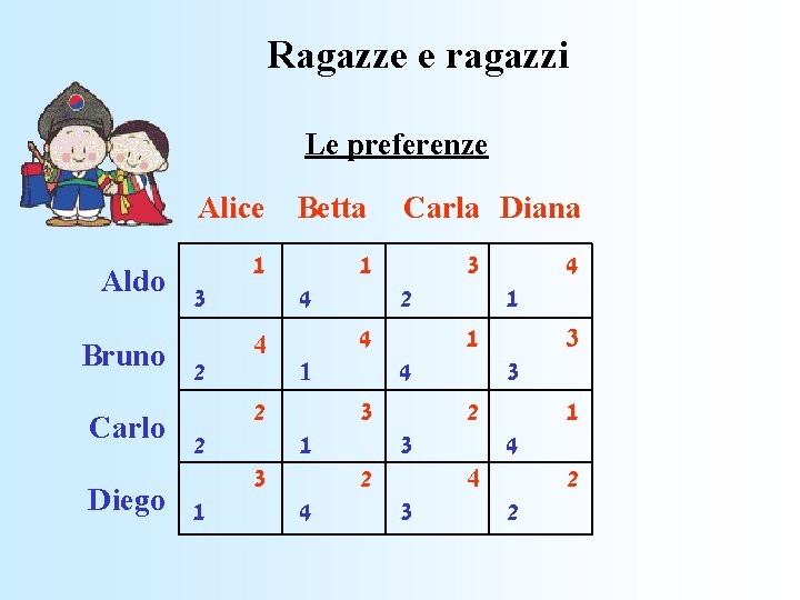 Ragazze e ragazzi Le preferenze Alice Betta Aldo 1 3 Bruno 2 Carlo 1