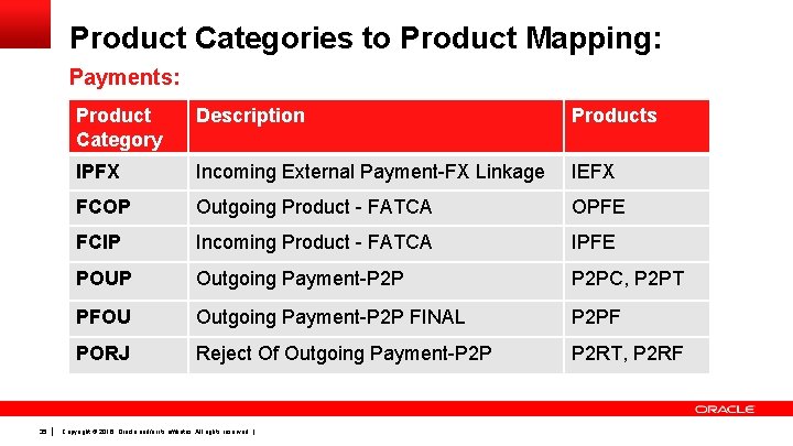 Product Categories to Product Mapping: Payments: 35 Product Category Description Products IPFX Incoming External