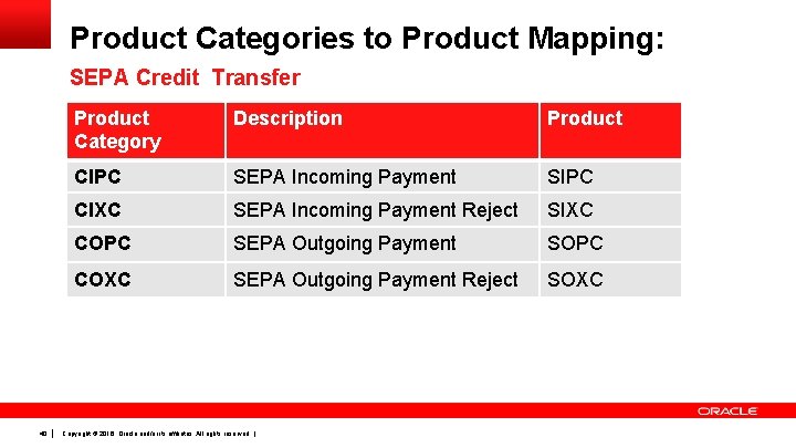 Product Categories to Product Mapping: SEPA Credit Transfer 40 Product Category Description Product CIPC