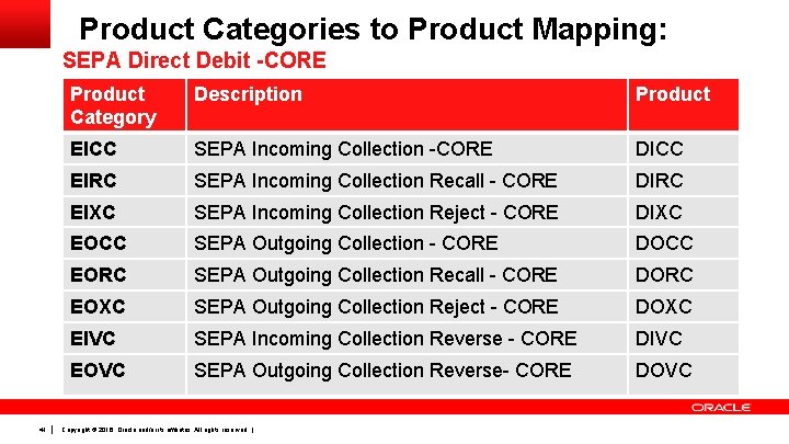 Product Categories to Product Mapping: SEPA Direct Debit -CORE 41 Product Category Description Product