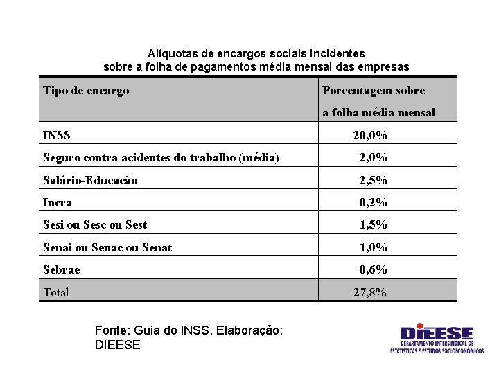 Alíquotas de encargos sociais incidentes sobre a folha de pagamentos média mensal das empresas