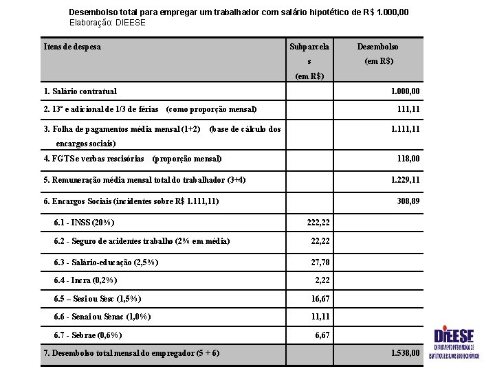 Desembolso total para empregar um trabalhador com salário hipotético de R$ 1. 000, 00