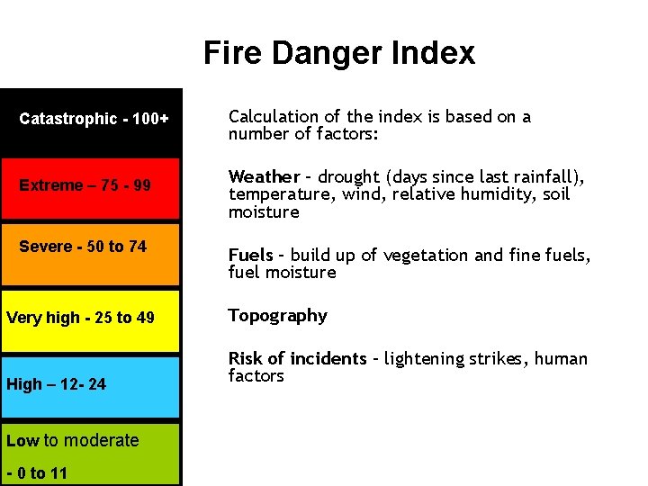 Fire Danger Index Catastrophic -- 100+ Catastrophic Calculation of the index is based on