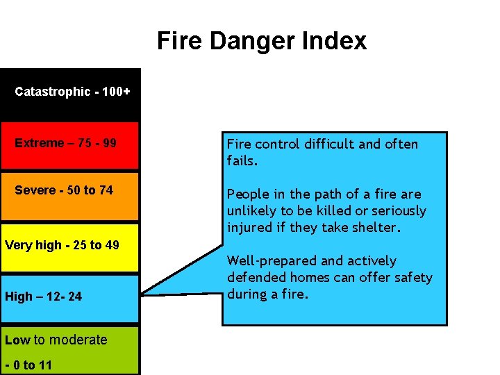 Fire Danger Index Catastrophic -- 100+ Catastrophic Extreme – 75 - 99 Fire control