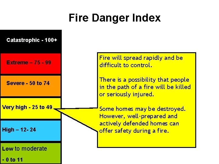 Fire Danger Index Catastrophic -- 100+ Catastrophic Extreme – 75 - 99 Severe -