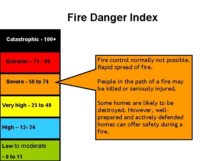 Fire Danger Index Catastrophic -- 100+ Catastrophic Extreme – 75 - 99 Fire control