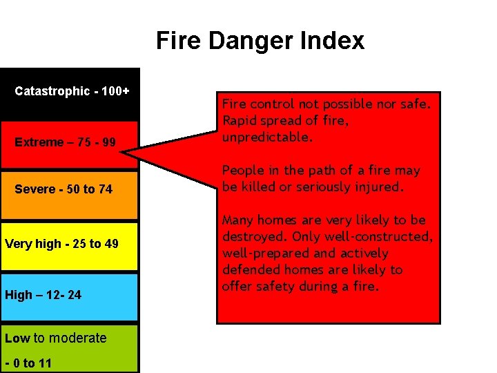 Fire Danger Index Catastrophic -- 100+ Catastrophic Extreme – 75 - 99 Fire control