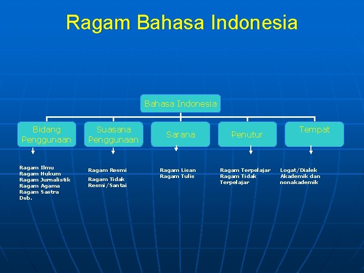 Ragam Bahasa Indonesia Bidang Penggunaan Ragam Ragam Dsb. Ilmu Hukum Jurnalistik Agama Sastra Suasana