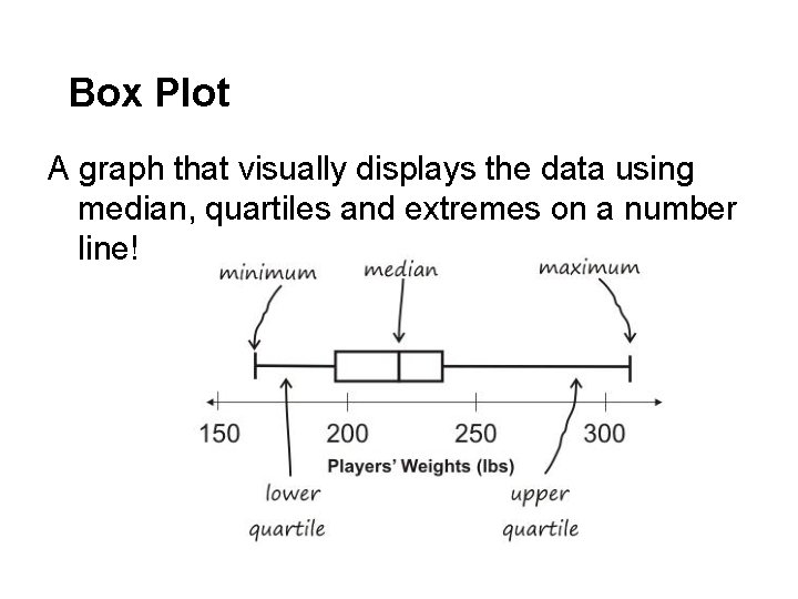 Box Plot A graph that visually displays the data using median, quartiles and extremes