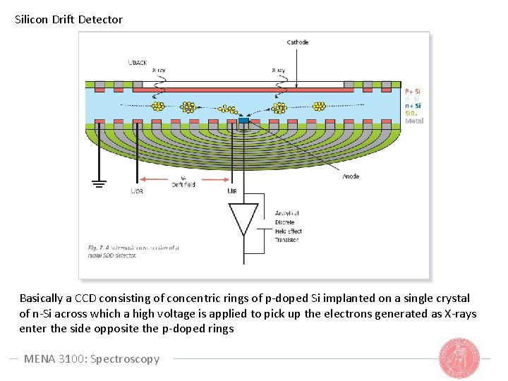 Silicon Drift Detector Basically a CCD consisting of concentric rings of p-doped Si implanted