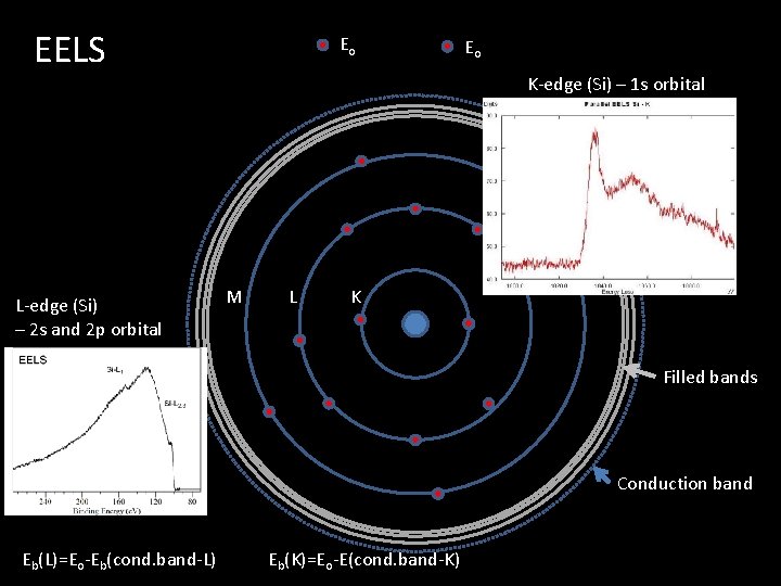 EELS L-edge (Si) – 2 s and 2 p orbital Eo Eo K-edge (Si)