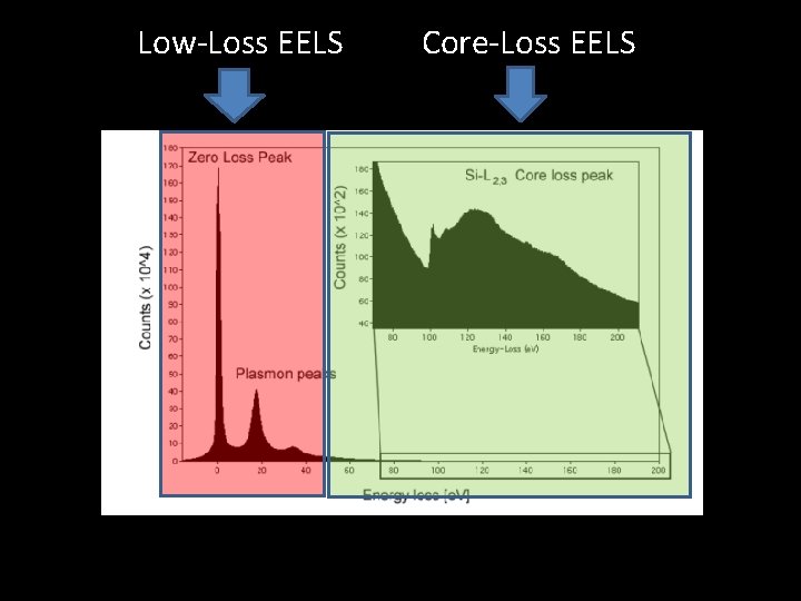 Low-Loss EELS Core-Loss EELS 