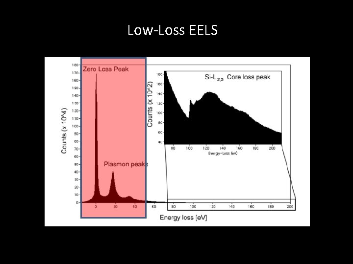 Low-Loss EELS 