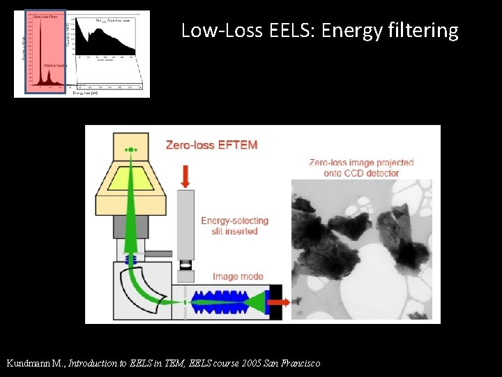 Low-Loss EELS: Energy filtering Kundmann M. , Introduction to EELS in TEM, EELS course