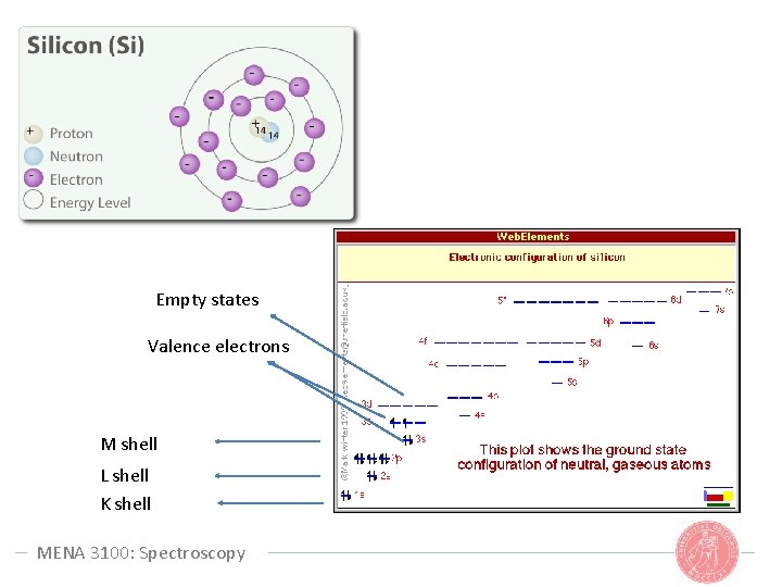 Empty states Valence electrons M shell L shell K shell MENA 3100: Spectroscopy 