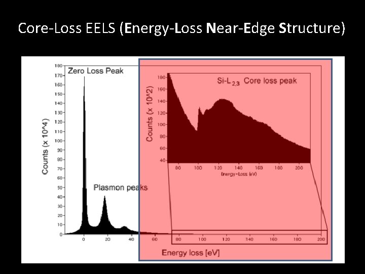 Core-Loss EELS (Energy-Loss Near-Edge Structure) 