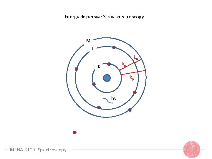 Energy dispersive X-ray spectroscopy M L kα K Lα kβ hν MENA 3100: Spectroscopy