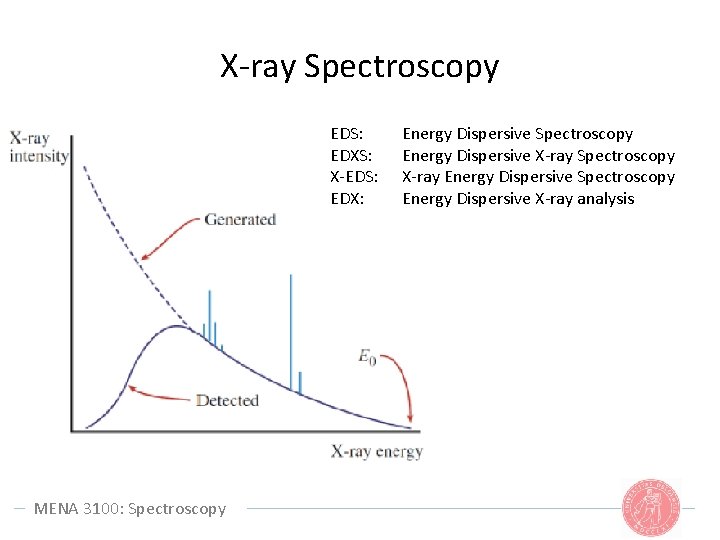 X-ray Spectroscopy EDS: EDXS: X-EDS: EDX: MENA 3100: Spectroscopy Energy Dispersive X-ray Spectroscopy X-ray