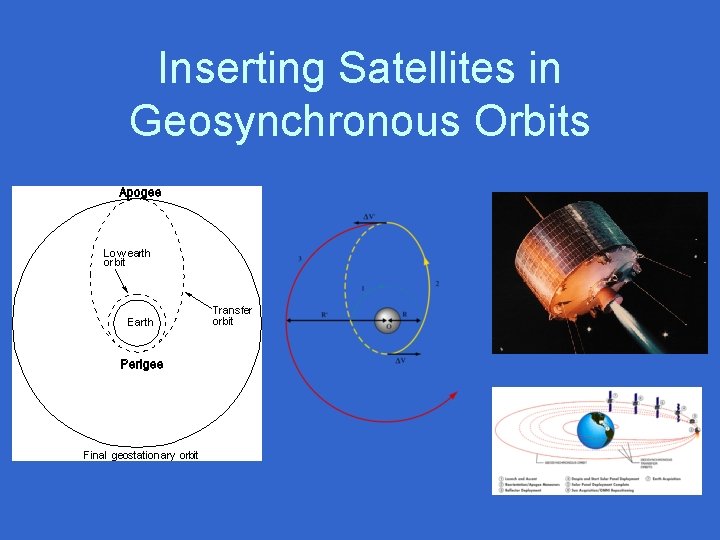 Inserting Satellites in Geosynchronous Orbits 