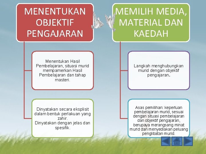 MENENTUKAN OBJEKTIF PENGAJARAN Menentukan Hasil Pembelajaran, situasi murid mempamerkan Hasil Pembelajaran dan tahap masteri.