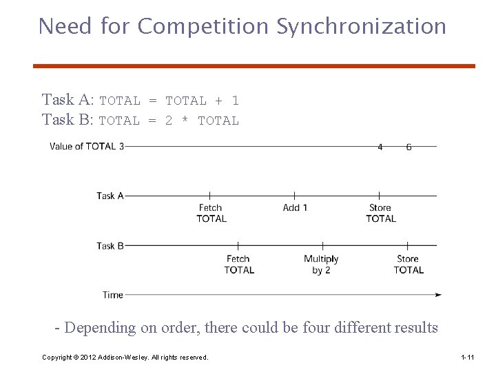 Need for Competition Synchronization Task A: TOTAL = TOTAL + 1 Task B: TOTAL