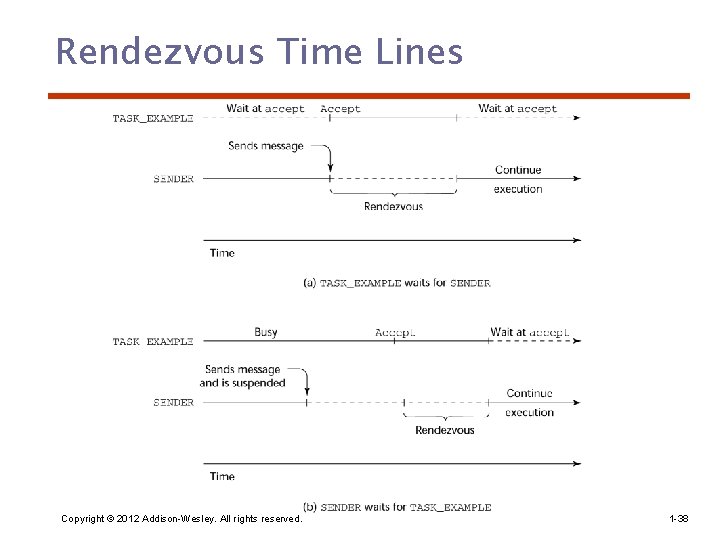 Rendezvous Time Lines Copyright © 2012 Addison-Wesley. All rights reserved. 1 -38 