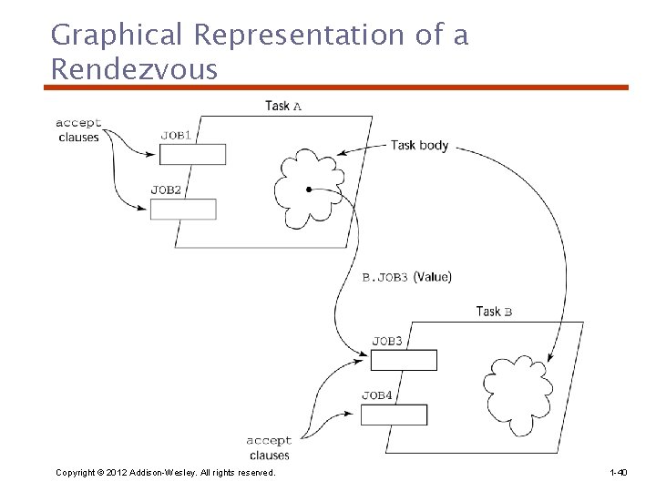 Graphical Representation of a Rendezvous Copyright © 2012 Addison-Wesley. All rights reserved. 1 -40