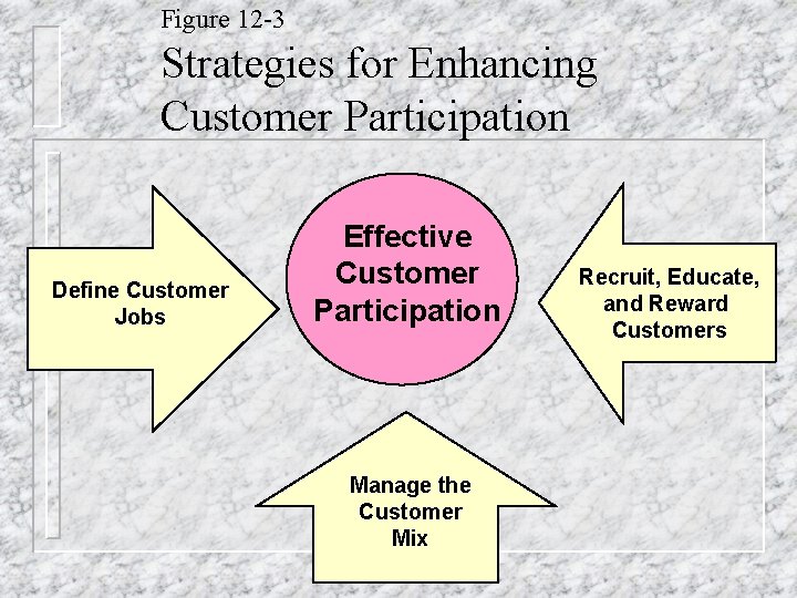 Figure 12 -3 Strategies for Enhancing Customer Participation Define Customer Jobs Effective Customer Participation