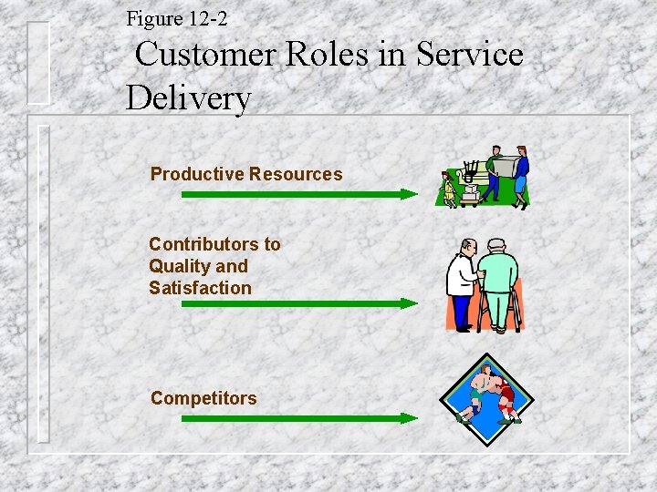 Figure 12 -2 Customer Roles in Service Delivery Productive Resources Contributors to Quality and