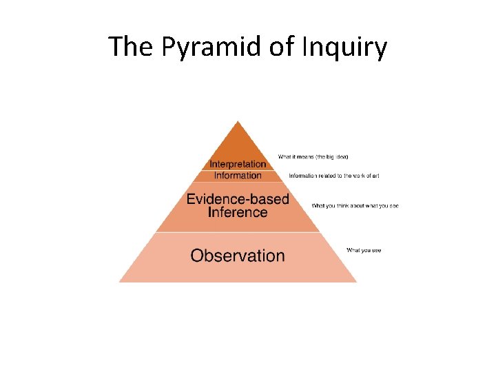 The Pyramid of Inquiry 