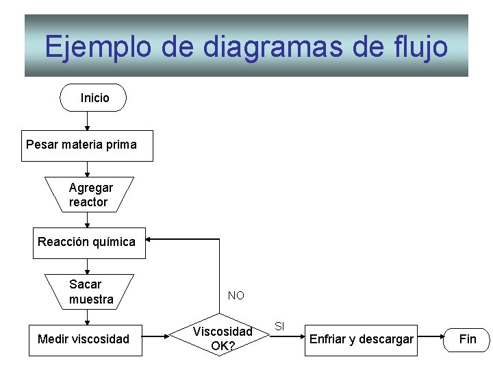 Ejemplo de diagramas de flujo Inicio Pesar materia prima Agregar reactor Reacción química Sacar