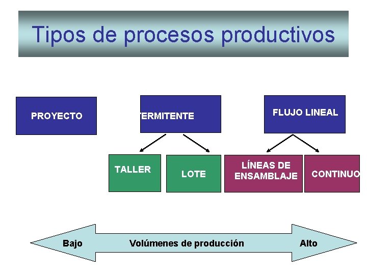Tipos de procesos productivos PROYECTO TALLER Bajo FLUJO LINEAL INTERMITENTE LOTE LÍNEAS DE ENSAMBLAJE