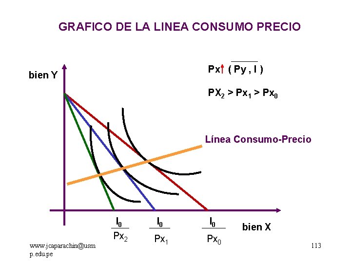 GRAFICO DE LA LINEA CONSUMO PRECIO Px ( Py , I ) bien Y