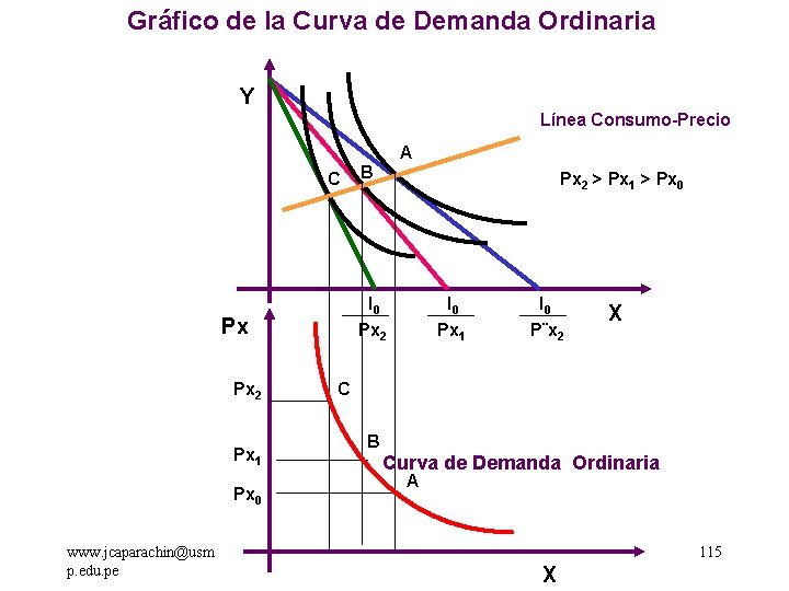 Gráfico de la Curva de Demanda Ordinaria Y Línea Consumo-Precio A C Px 1