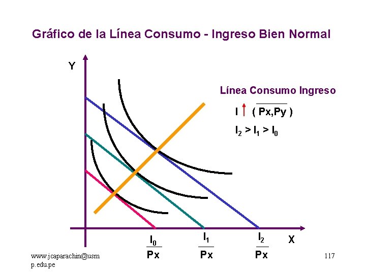 Gráfico de la Línea Consumo - Ingreso Bien Normal Y Línea Consumo Ingreso I