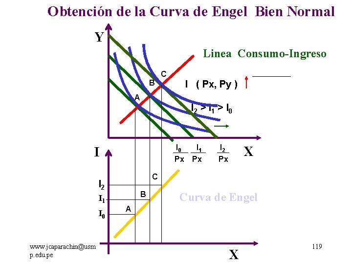 Obtención de la Curva de Engel Bien Normal Y Linea Consumo-Ingreso C B I
