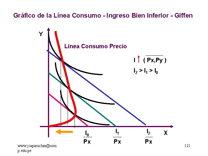 Gráfico de la Línea Consumo - Ingreso Bien Inferior - Giffen Y Línea Consumo