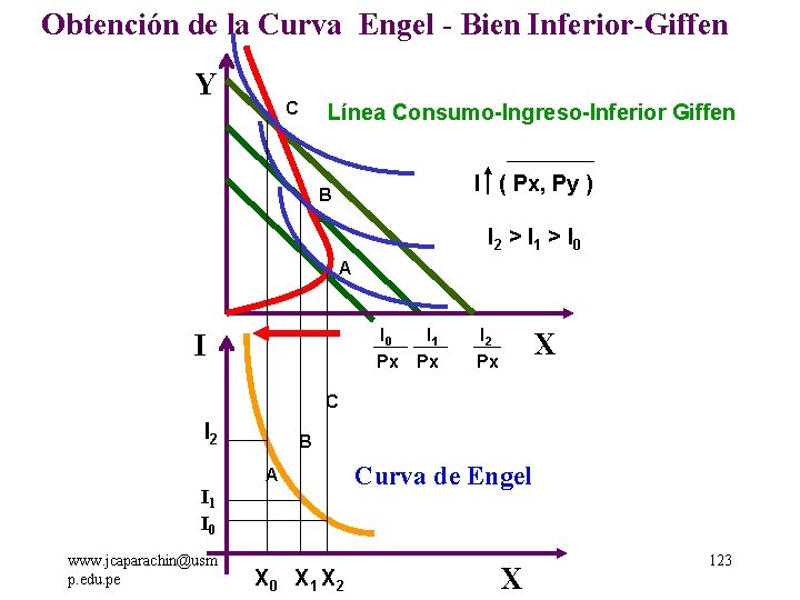 Obtención de la Curva Engel - Bien Inferior-Giffen Y C Línea Consumo-Ingreso-Inferior Giffen I