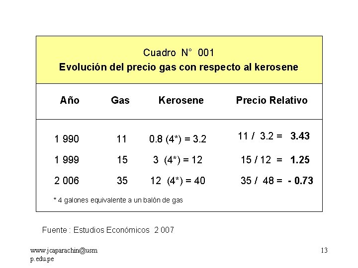 Cuadro. N° N° 1001 Evolución precio con respecto al kerosene Evolución deldel Precio delgas