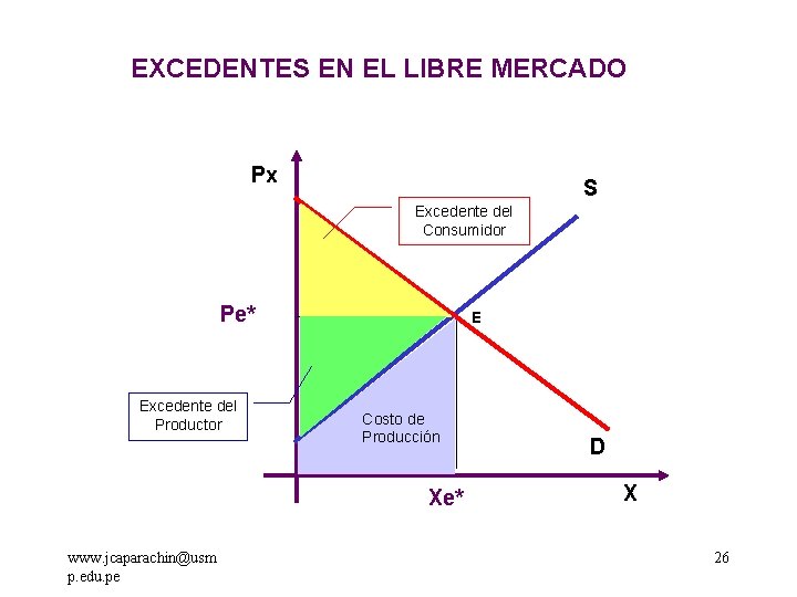 EXCEDENTES EN EL LIBRE MERCADO Px S Excedente del Consumidor Pe* Excedente del Productor