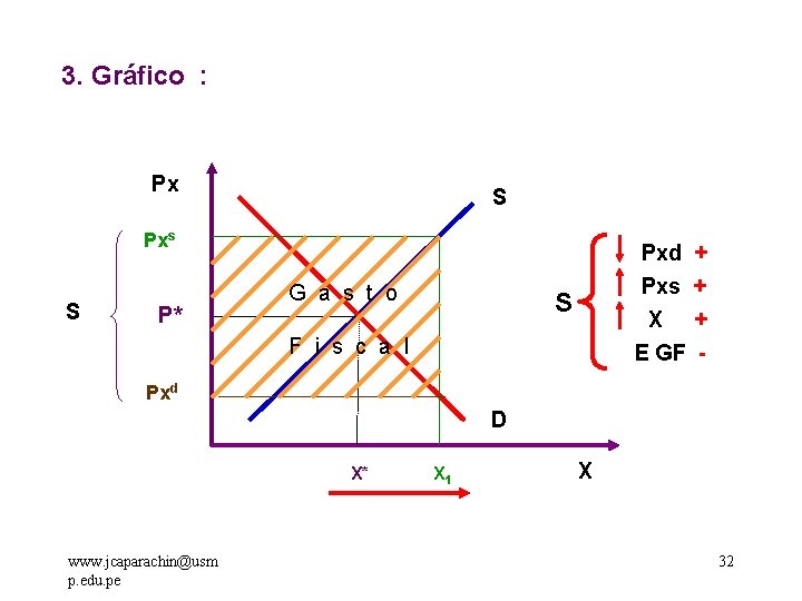 3. Gráfico : Px S Pxs S P* G a s t o Pxd