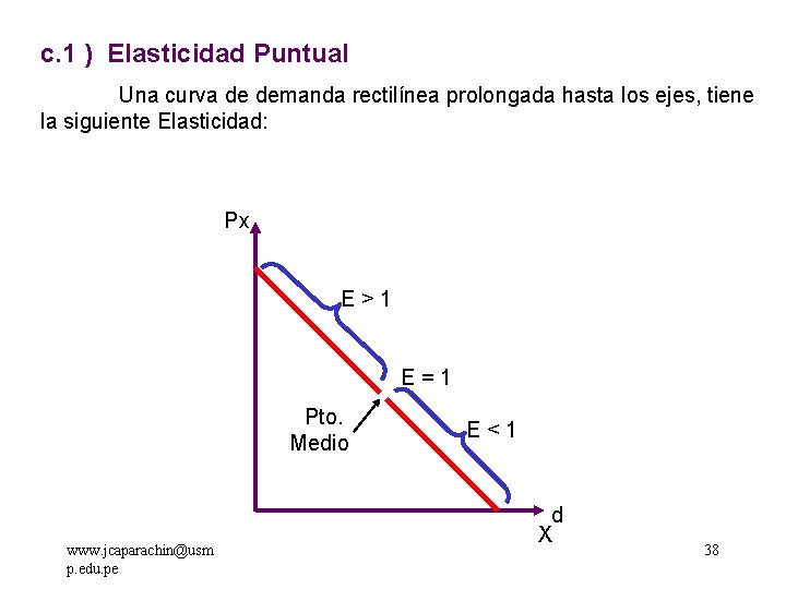 c. 1 ) Elasticidad Puntual Una curva de demanda rectilínea prolongada hasta los ejes,
