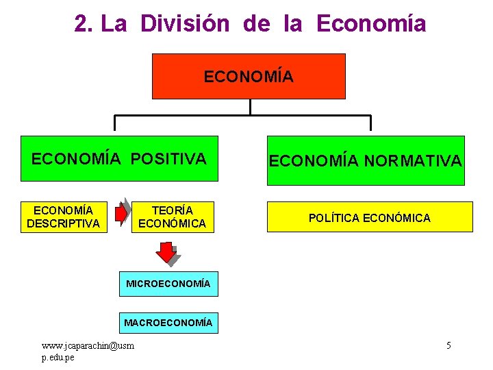 2. La División de la Economía ECONOMÍA POSITIVA ECONOMÍA DESCRIPTIVA TEORÍA ECONÓMICA ECONOMÍA NORMATIVA