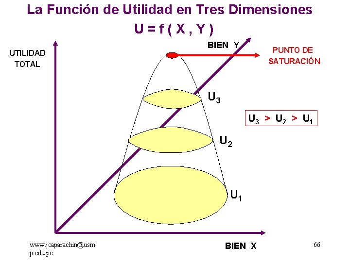 La Función de Utilidad en Tres Dimensiones U=f(X, Y) UTILIDAD TOTAL BIEN Y PUNTO