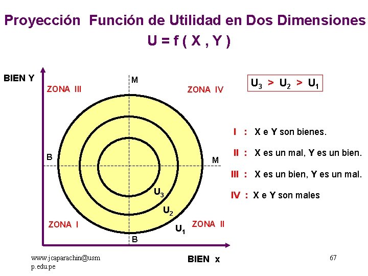 Proyección Función de Utilidad en Dos Dimensiones U=f(X, Y) BIEN Y M ZONA III