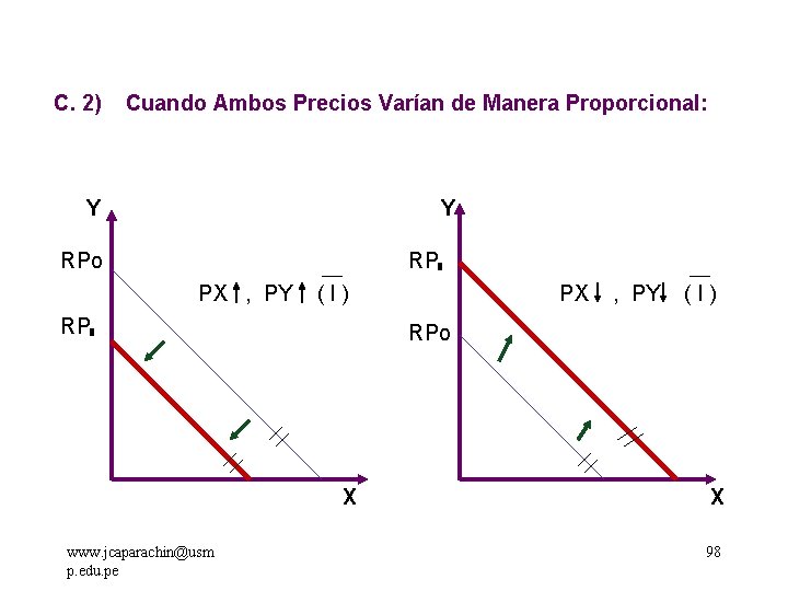 C. 2) Cuando Ambos Precios Varían de Manera Proporcional: Y Y RPo RP PX