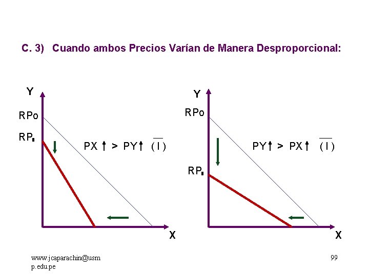 C. 3) Cuando ambos Precios Varían de Manera Desproporcional: Y Y RPo RP PX