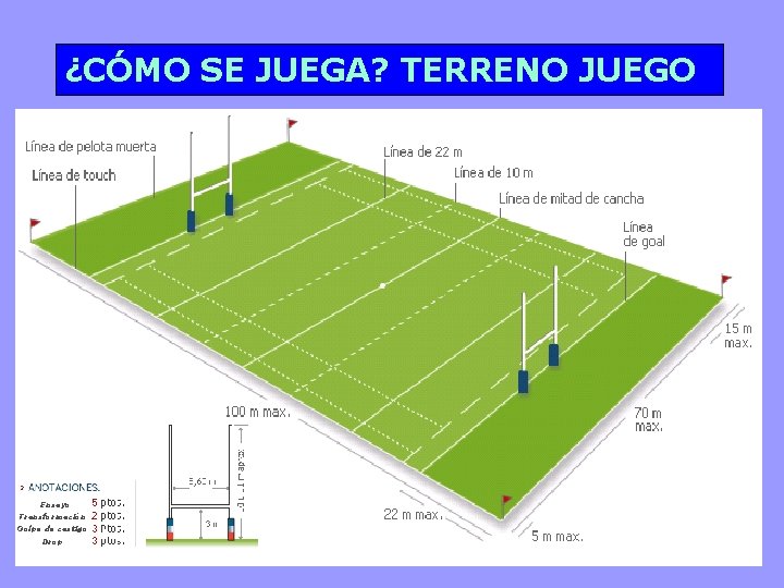 ¿CÓMO SE JUEGA? TERRENO JUEGO Ensayo Transformación Golpe de castigo Drop 