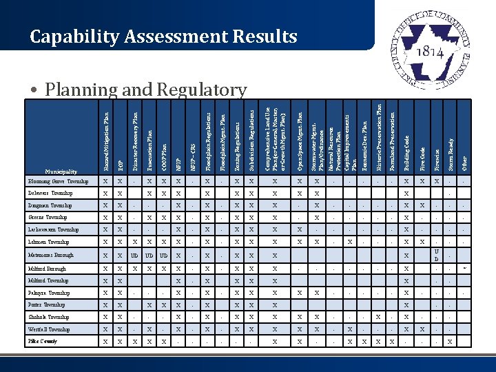 Capability Assessment Results • Planning and Regulatory EOP Disaster Recovery Plan Evacuation Plan COOP