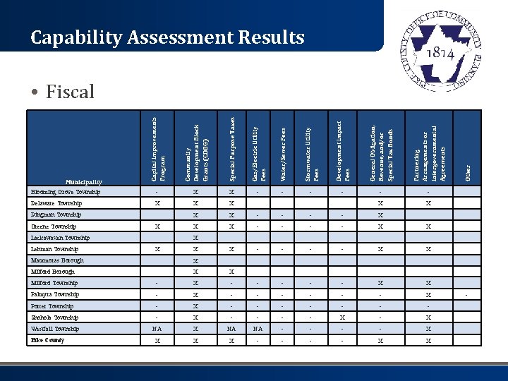 Capability Assessment Results Capital Improvements Program Community Development Block Grants (CDBG) Special Purpose Taxes